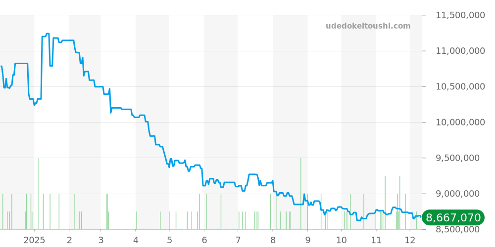 116505A - ロレックス デイトナ 価格・相場チャート(平均値, 1年)