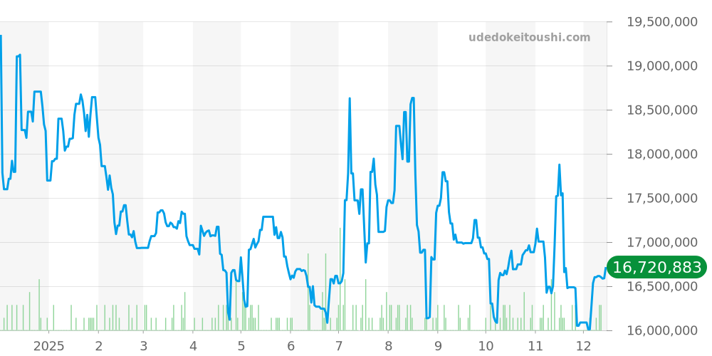 116506 - ロレックス デイトナ 価格・相場チャート(平均値, 1年)
