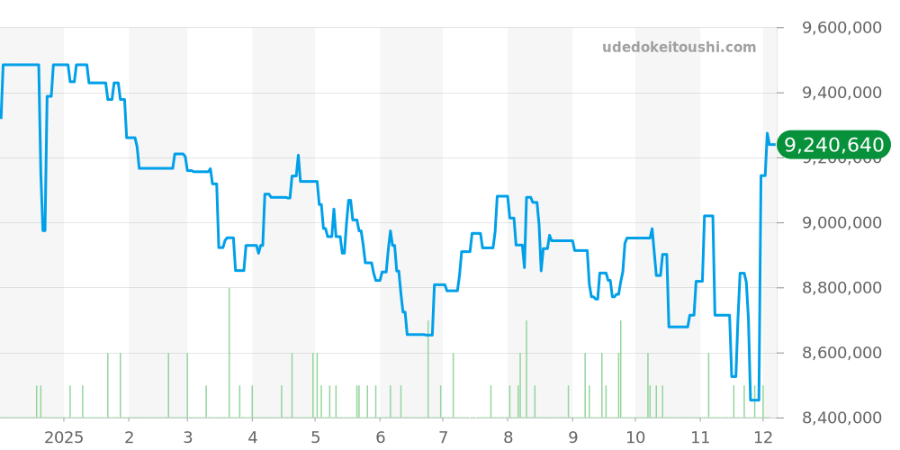 116508NG - ロレックス デイトナ 価格・相場チャート(平均値, 1年)