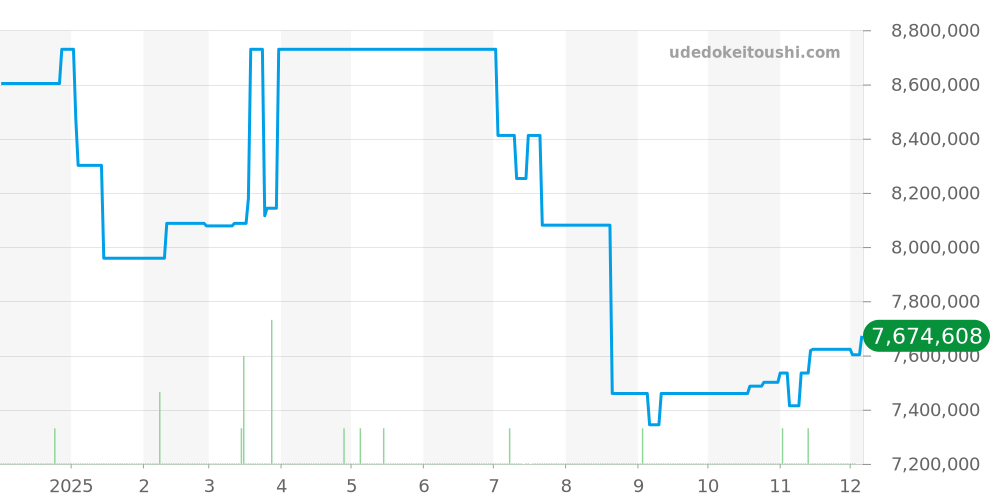 116509ZEA - ロレックス デイトナ 価格・相場チャート(平均値, 1年)