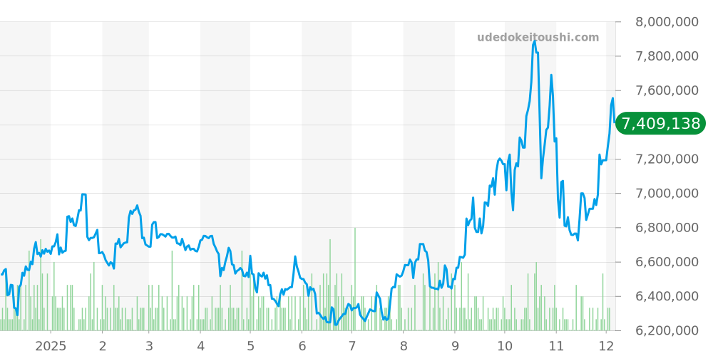 116515LN - ロレックス デイトナ 価格・相場チャート(平均値, 1年)