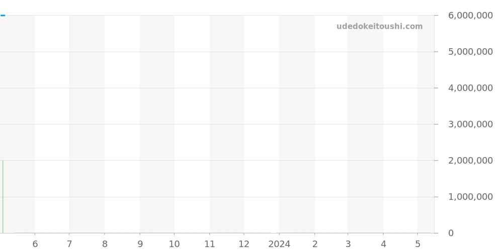 116518GLN - ロレックス デイトナ 価格・相場チャート(平均値, 1年)