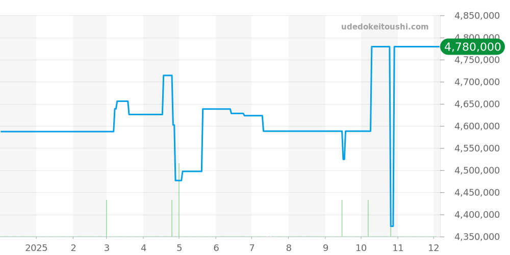 116518NR - ロレックス デイトナ 価格・相場チャート(平均値, 1年)