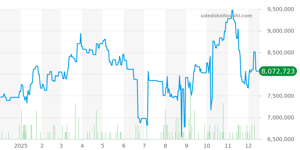 116519 - ロレックス デイトナ 価格・相場チャート(平均値, 1年)