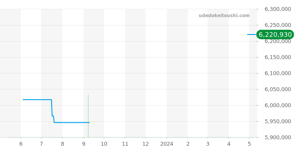 116519GLN - ロレックス デイトナ 価格・相場チャート(平均値, 1年)