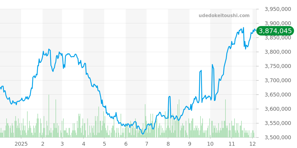 116520 - ロレックス デイトナ 価格・相場チャート(平均値, 1年)