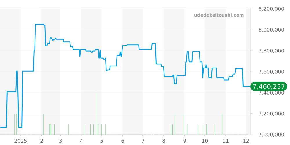 116528NG - ロレックス デイトナ 価格・相場チャート(平均値, 1年)