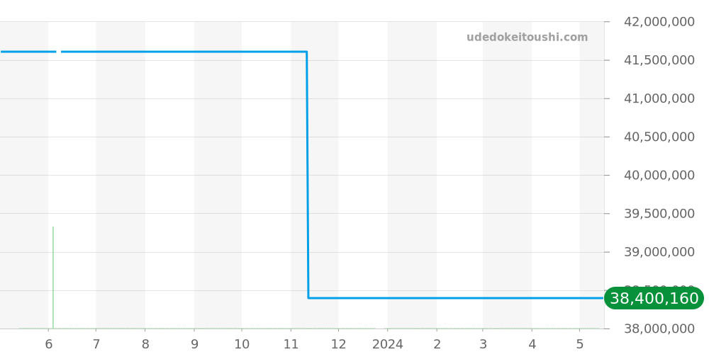 116588SACO - ロレックス デイトナ 価格・相場チャート(平均値, 1年)