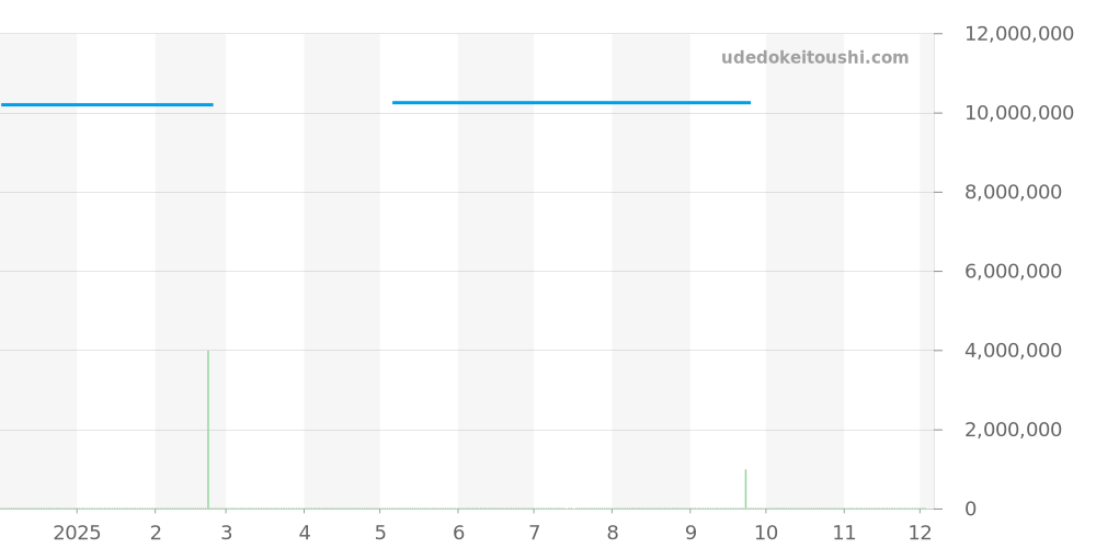 116589RBRZER - ロレックス デイトナ 価格・相場チャート(平均値, 1年)