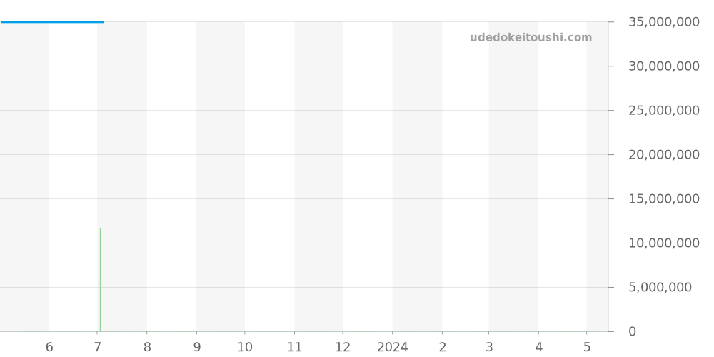 116589TBR - ロレックス デイトナ 価格・相場チャート(平均値, 1年)
