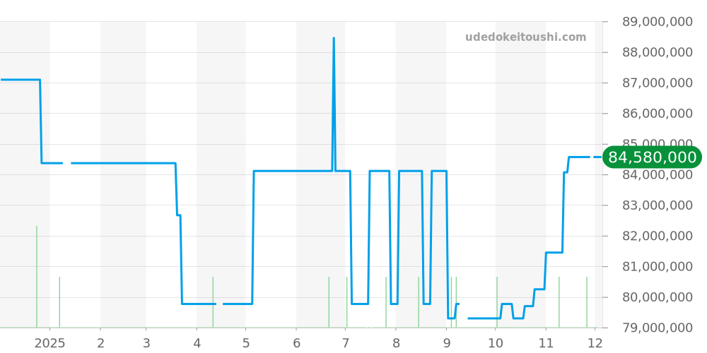 116595RBOW - ロレックス デイトナ 価格・相場チャート(平均値, 1年)
