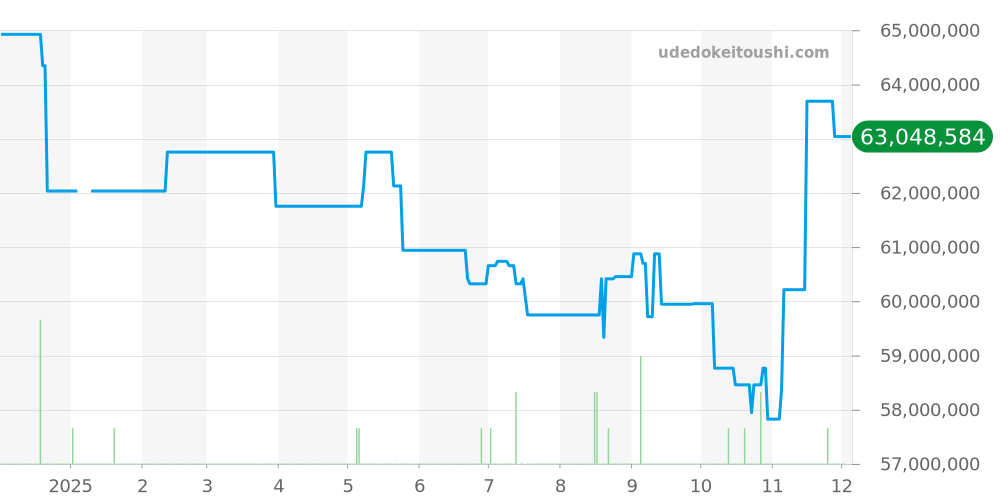 116598RBOW - ロレックス デイトナ 価格・相場チャート(平均値, 1年)