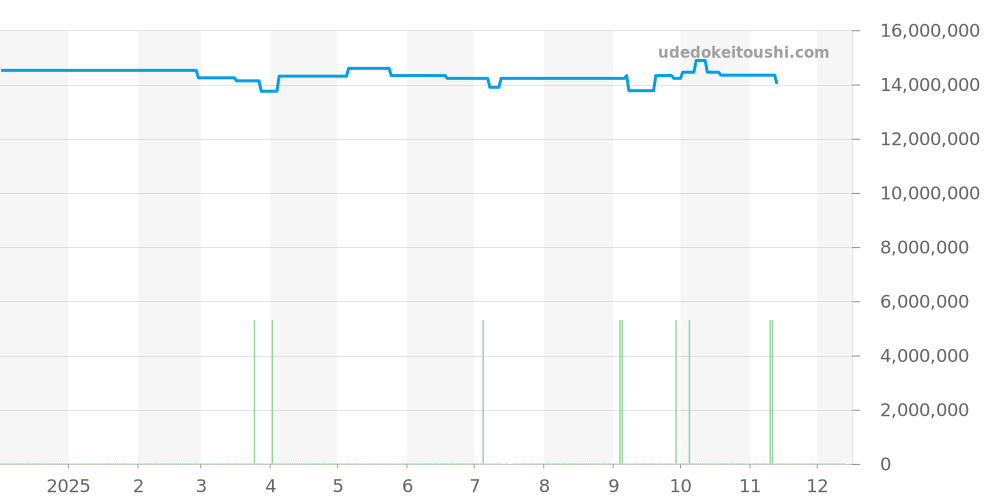 116598SACO - ロレックス デイトナ 価格・相場チャート(平均値, 1年)