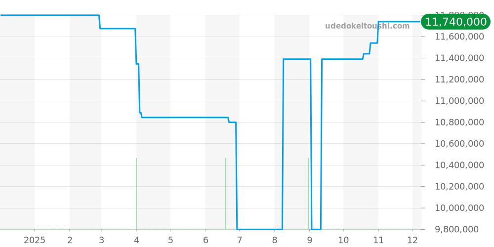 116599RBR - ロレックス デイトナ 価格・相場チャート(平均値, 1年)