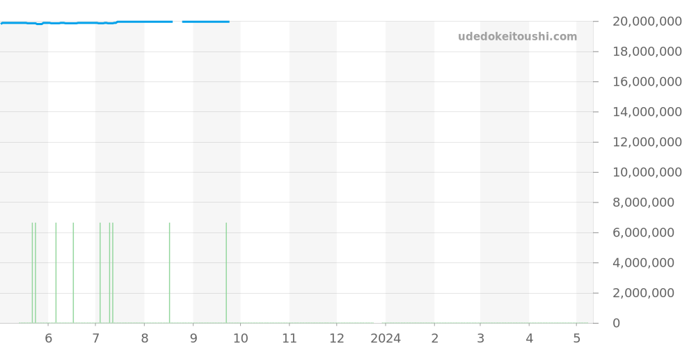 116599SA - ロレックス デイトナ 価格・相場チャート(平均値, 1年)