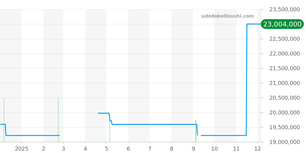 116599TBR - ロレックス デイトナ 価格・相場チャート(平均値, 1年)
