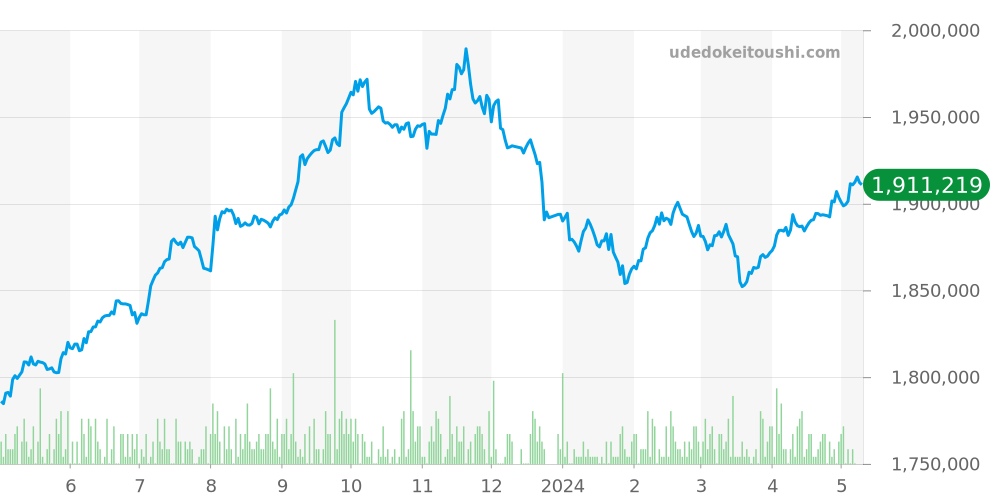 116610LN - ロレックス サブマリーナ 価格・相場チャート(平均値, 1年)