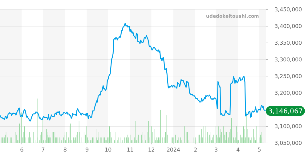 116610LV - ロレックス サブマリーナ 価格・相場チャート(平均値, 1年)