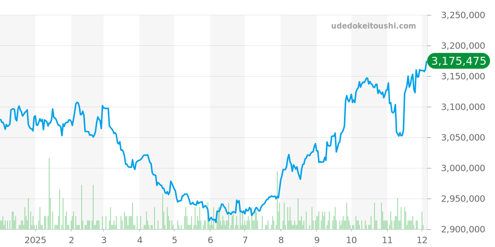 116610LV - ロレックス サブマリーナー 価格・相場チャート(平均値, 1年)