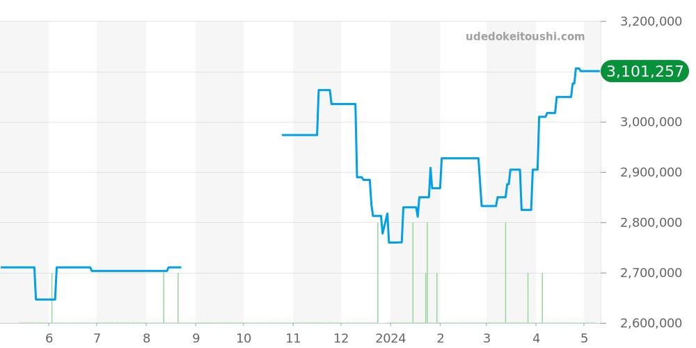 116613GLB - ロレックス サブマリーナ 価格・相場チャート(平均値, 1年)