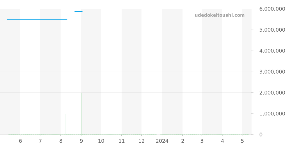 116618GLB - ロレックス サブマリーナ 価格・相場チャート(平均値, 1年)