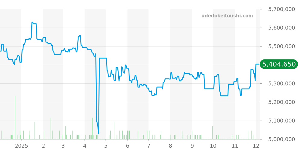 116618LB - ロレックス サブマリーナー 価格・相場チャート(平均値, 1年)