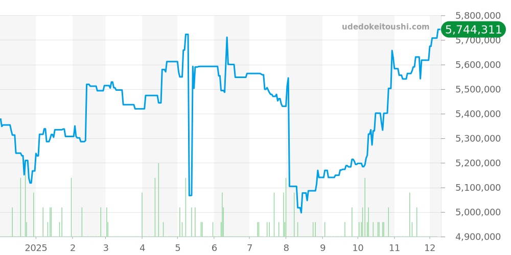 116618LN - ロレックス サブマリーナー 価格・相場チャート(平均値, 1年)