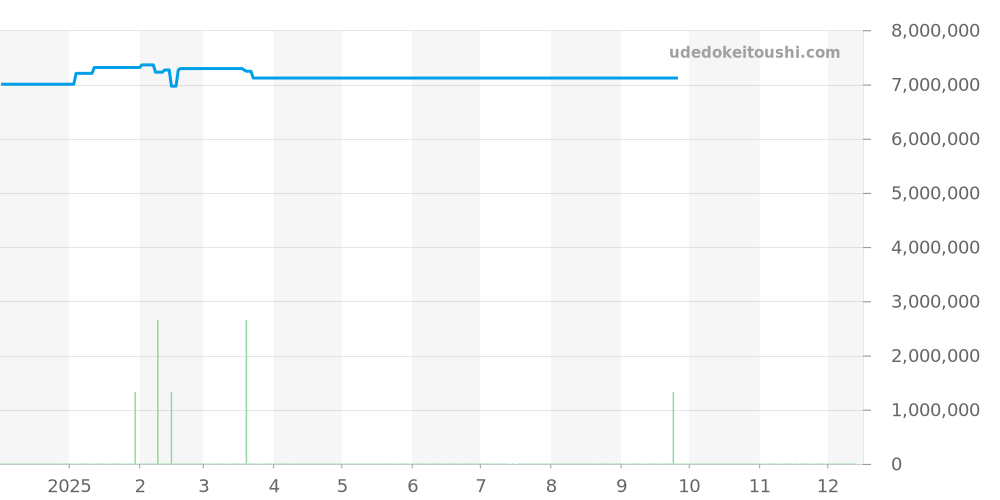 116619GLB - ロレックス サブマリーナー 価格・相場チャート(平均値, 1年)