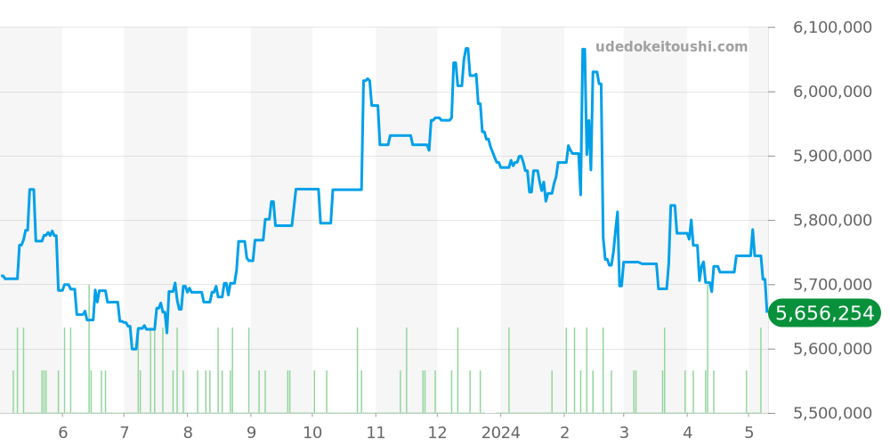 116619LB - ロレックス サブマリーナー 価格・相場チャート(平均値, 1年)