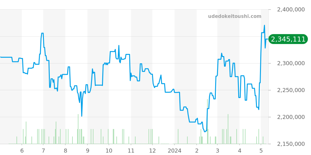 116621 - ロレックス ヨットマスター 価格・相場チャート(平均値, 1年)