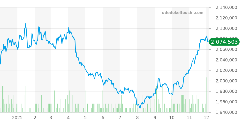 116622 - ロレックス ヨットマスター 価格・相場チャート(平均値, 1年)