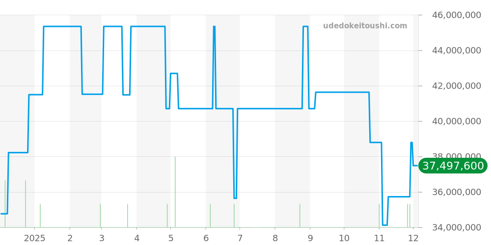 116659SABR - ロレックス サブマリーナー 価格・相場チャート(平均値, 1年)