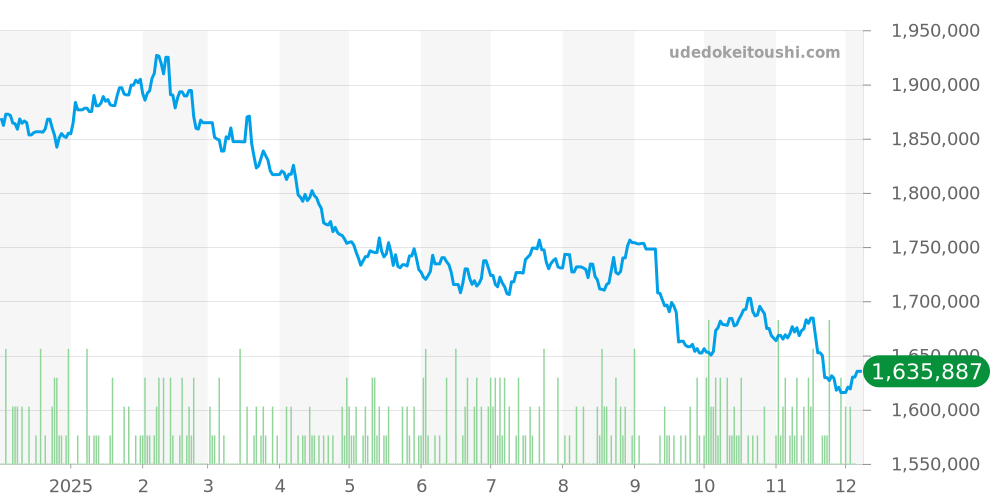 116660 - ロレックス シードゥエラー 価格・相場チャート(平均値, 1年)