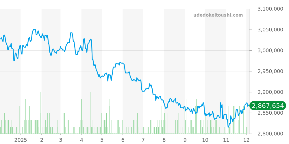 116680 - ロレックス ヨットマスター2 価格・相場チャート(平均値, 1年)