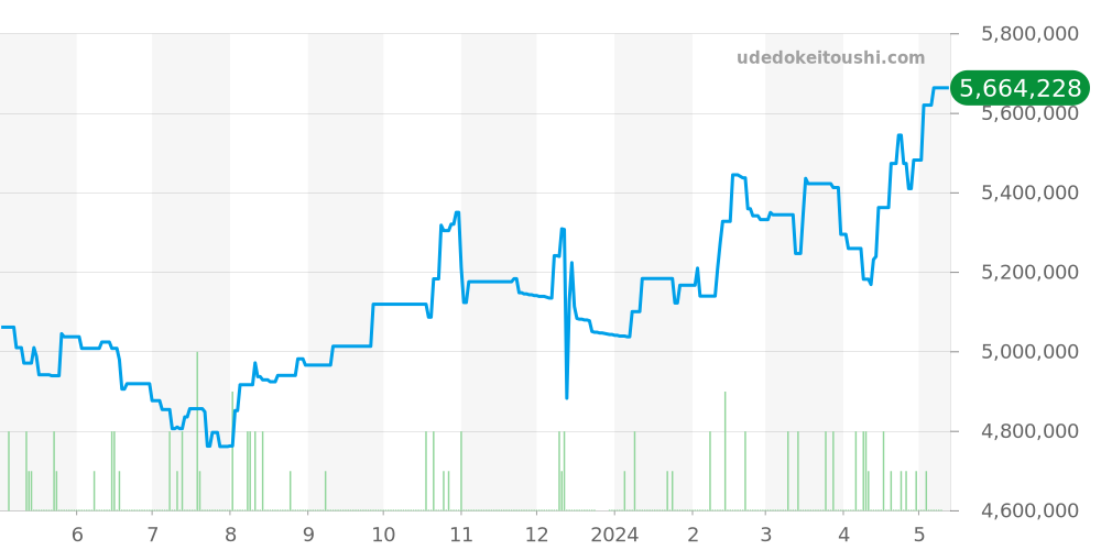 116689 - ロレックス ヨットマスター2 価格・相場チャート(平均値, 1年)