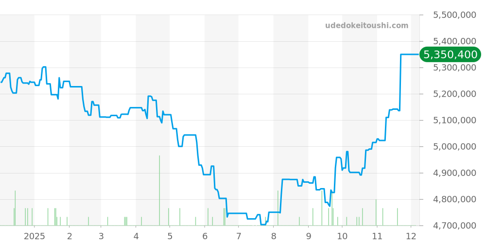 116689 - ロレックス ヨットマスター2 価格・相場チャート(平均値, 1年)