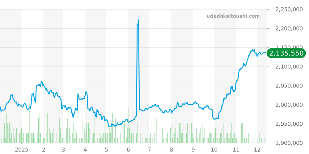 116710LN - ロレックス GMTマスター2 価格・相場チャート(平均値, 1年)