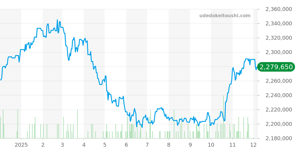116713LN - ロレックス GMTマスター2 価格・相場チャート(平均値, 1年)
