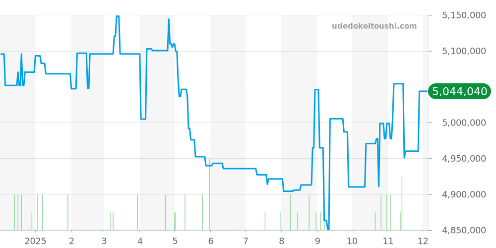 116719BLRO - ロレックス GMTマスター2 価格・相場チャート(平均値, 1年)