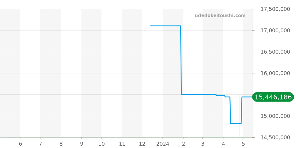 116759SARU - ロレックス GMTマスター2 価格・相場チャート(平均値, 1年)