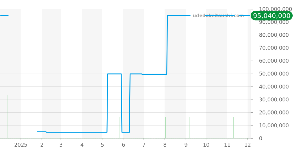 116769TBR - ロレックス GMTマスター2 価格・相場チャート(平均値, 1年)