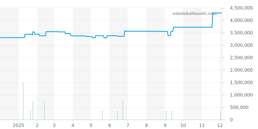 118135 - ロレックス デイデイト 価格・相場チャート(平均値, 1年)