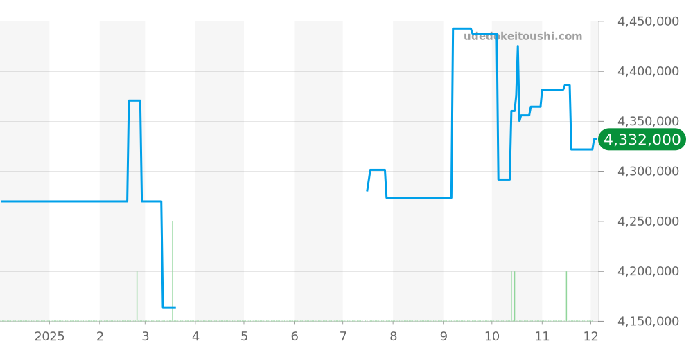 118205 - ロレックス デイデイト 価格・相場チャート(平均値, 1年)