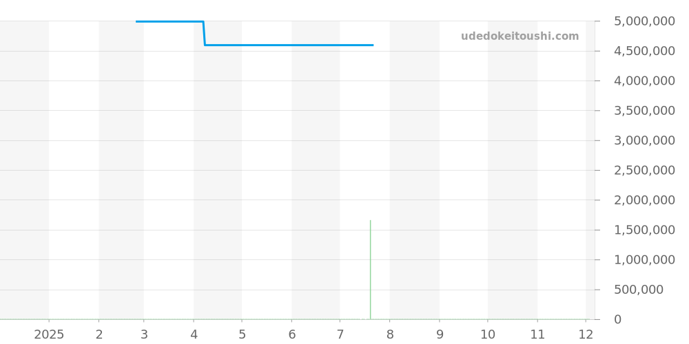 118205FA - ロレックス デイデイト 価格・相場チャート(平均値, 1年)