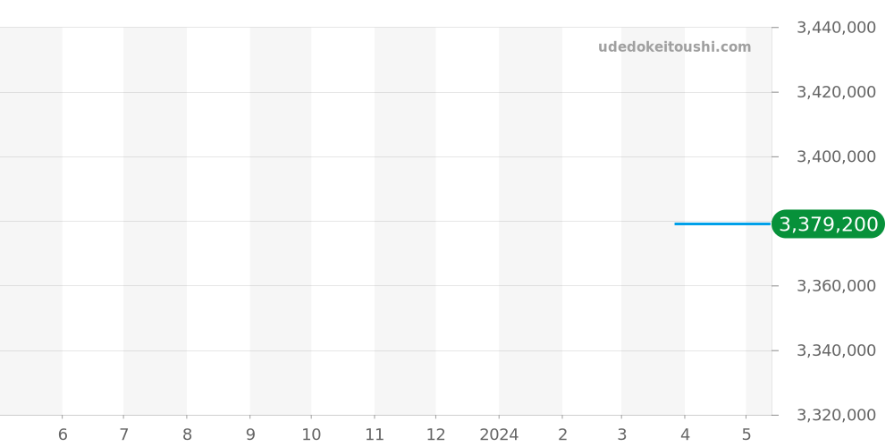 118208A - ロレックス デイデイト 価格・相場チャート(平均値, 1年)