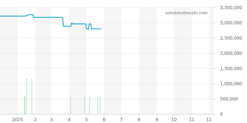 118209A - ロレックス デイデイト 価格・相場チャート(平均値, 1年)