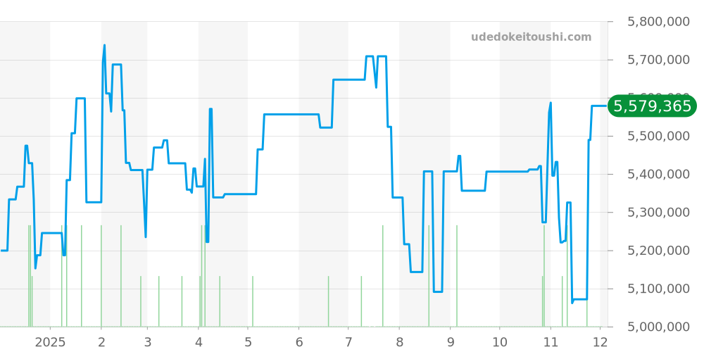 118235A - ロレックス デイデイト 価格・相場チャート(平均値, 1年)