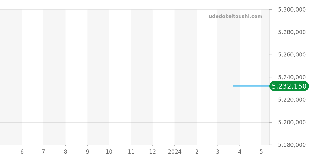 118235F - ロレックス デイデイト 価格・相場チャート(平均値, 1年)
