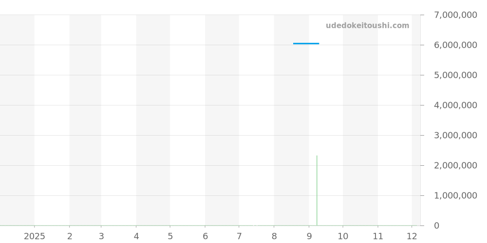 118235FNG - ロレックス デイデイト 価格・相場チャート(平均値, 1年)