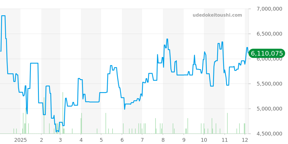 118238 - ロレックス デイデイト 価格・相場チャート(平均値, 1年)